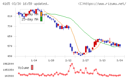 プレイドチャート