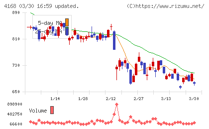 ヤプリチャート