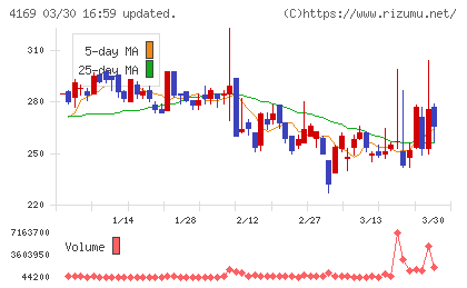 ＥＮＥＣＨＡＮＧＥチャート