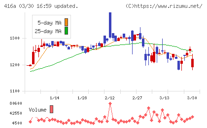 富士ユナイトホールディングスチャート