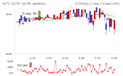 Ｈｉクラテスチャート