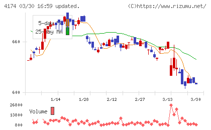 アピリッツチャート