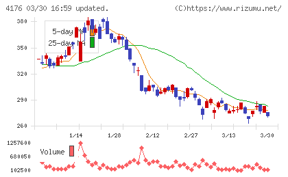 ココナラチャート