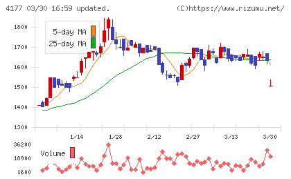 ｉ−ｐｌｕｇチャート
