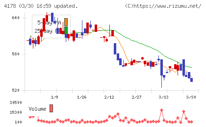 Ｓｈａｒｉｎｇ　Ｉｎｎｏｖａｔｉｏｎｓチャート