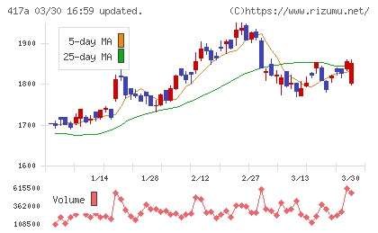 ブルーゾーンホールディングスチャート