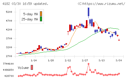 三菱ガス化学チャート