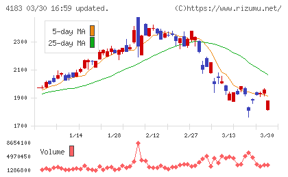 三井化学チャート