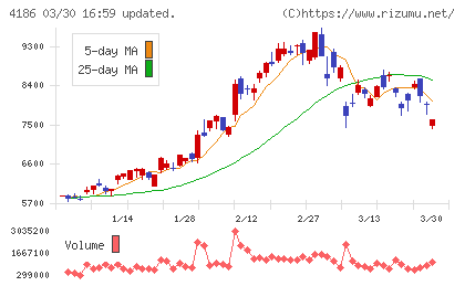 東京応化工業チャート