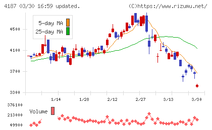 大阪有機化学工業チャート