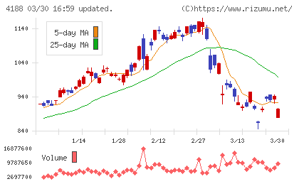 三菱ケミカルグループチャート