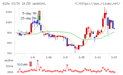 ウリドキチャート