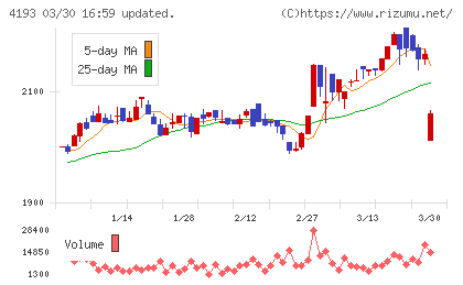ファブリカホールディングスチャート