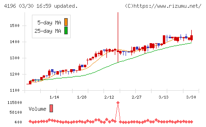 ネオマーケティングチャート
