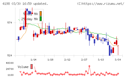テンダチャート