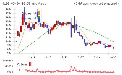 ワンダープラネットチャート