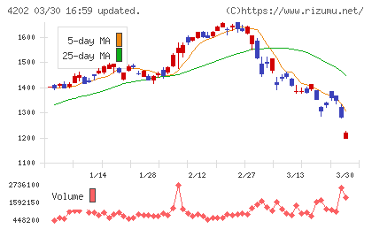 ダイセルチャート