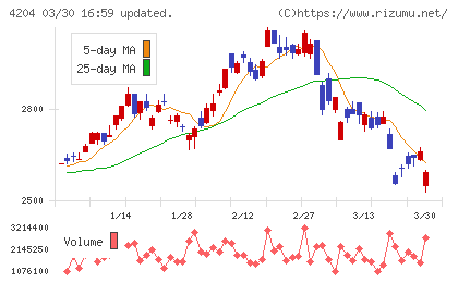 積水化学工業チャート