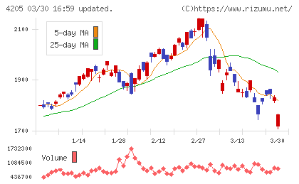 日本ゼオンチャート