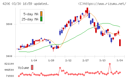 アイカ工業チャート