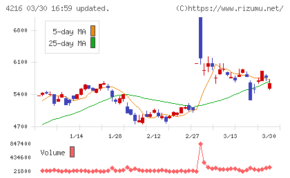 旭有機材チャート