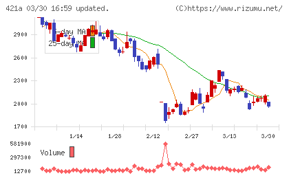 ムービン・ストラテジック・キャリアチャート
