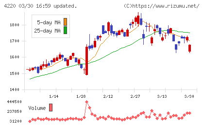 リケンテクノスチャート