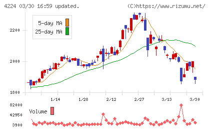ロンシール工業チャート