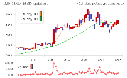 群栄化学工業チャート