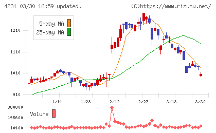 タイガースポリマーチャート