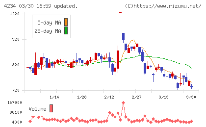 サンエー化研チャート