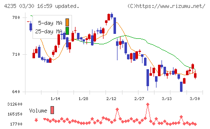 ウルトラファブリックス・ホールディングスチャート