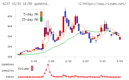 フジプレアムチャート