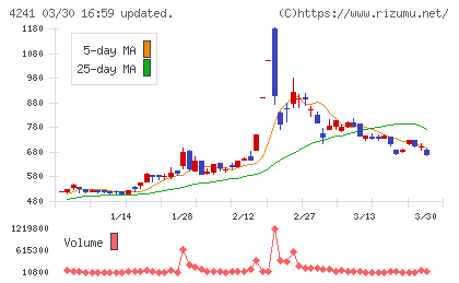 アテクトチャート