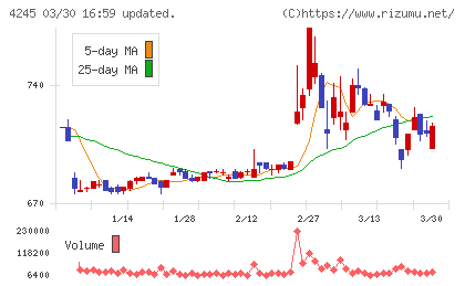 ダイキアクシスチャート