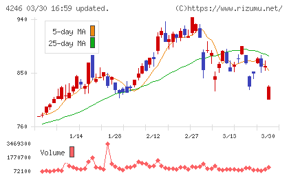 ダイキョーニシカワチャート