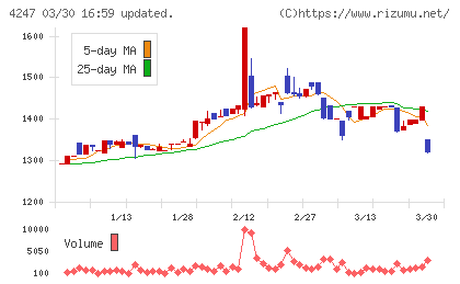 ポバール興業チャート