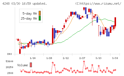 竹本容器チャート