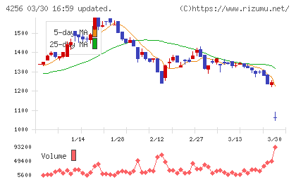 サインドチャート
