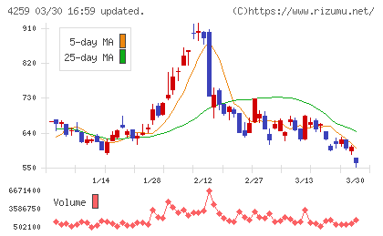 エクサウィザーズチャート