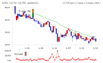 アジアクエストチャート