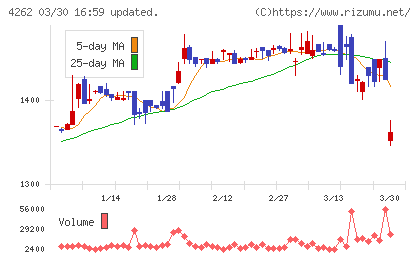 ニフティライフスタイルチャート