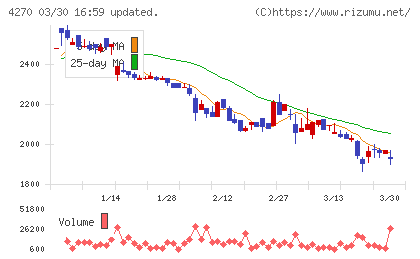 ＢｅｅＸチャート