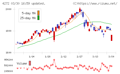 日本化薬チャート