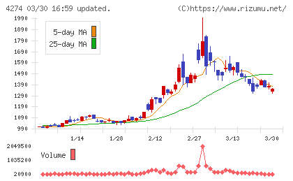 細谷火工チャート