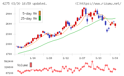 カーリットチャート