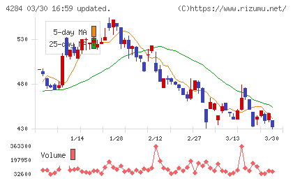ソルクシーズチャート