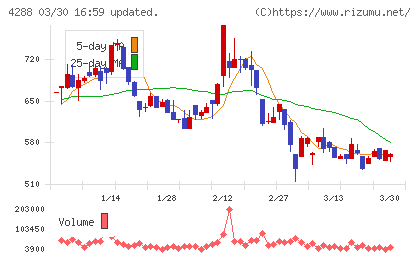 アズジェントチャート