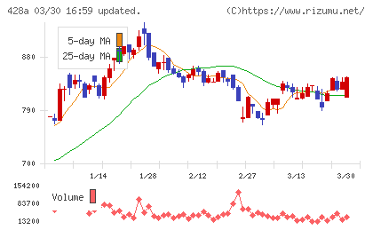 サイプレス・ホールディングスチャート