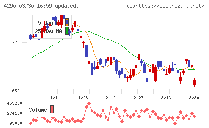 プレステージ・インターナショナルチャート